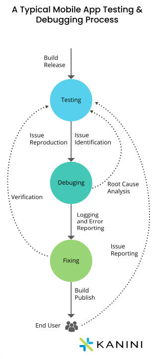 Mobile app development workflow demonstrating code debugging and testing lifecycle